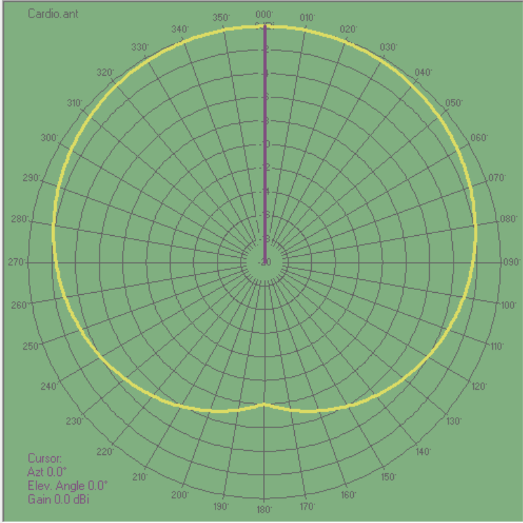 Antenna Pattern